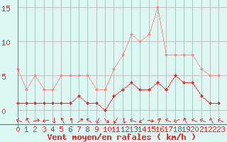 Courbe de la force du vent pour Saint-Laurent-du-Pont (38)