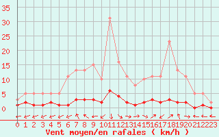 Courbe de la force du vent pour San Chierlo (It)