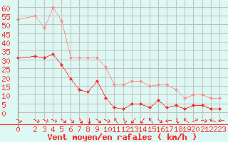 Courbe de la force du vent pour Malbosc (07)