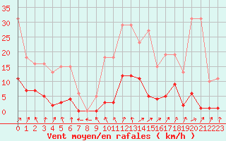 Courbe de la force du vent pour Miribel-les-Echelles (38)