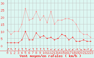 Courbe de la force du vent pour Engins (38)