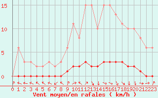 Courbe de la force du vent pour Bouligny (55)