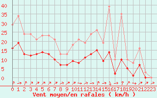 Courbe de la force du vent pour Bulson (08)