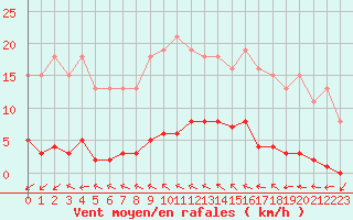 Courbe de la force du vent pour Saffr (44)