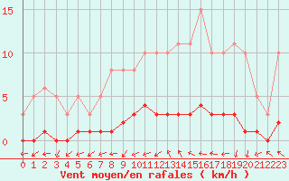 Courbe de la force du vent pour Bures-sur-Yvette (91)