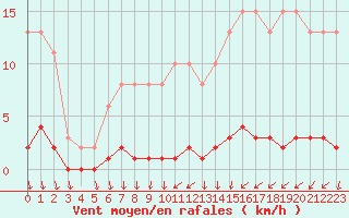 Courbe de la force du vent pour Croisette (62)