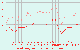 Courbe de la force du vent pour Monts-sur-Guesnes (86)