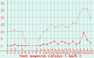 Courbe de la force du vent pour Ploeren (56)