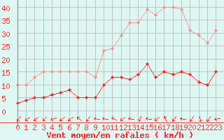 Courbe de la force du vent pour Gurande (44)