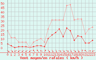 Courbe de la force du vent pour Marseille - Saint-Loup (13)