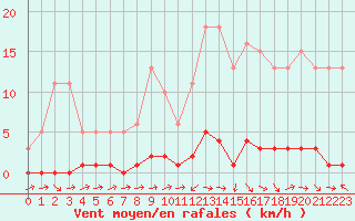 Courbe de la force du vent pour Saint-Laurent Nouan (41)