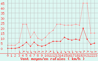 Courbe de la force du vent pour La Chapelle-Montreuil (86)