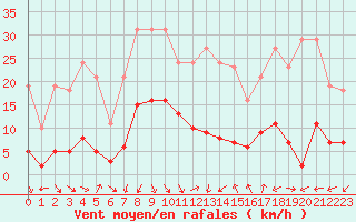 Courbe de la force du vent pour Xert / Chert (Esp)