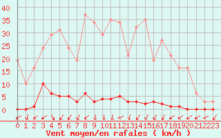 Courbe de la force du vent pour Neuville-de-Poitou (86)