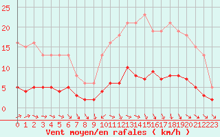 Courbe de la force du vent pour Neuville-de-Poitou (86)