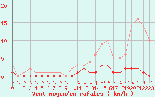 Courbe de la force du vent pour Recoubeau (26)