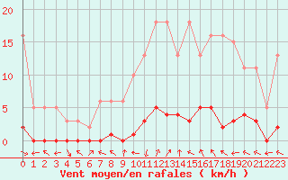 Courbe de la force du vent pour La Lande-sur-Eure (61)