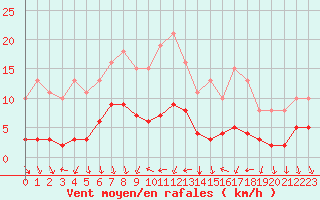 Courbe de la force du vent pour Saint-Bauzile (07)