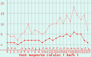 Courbe de la force du vent pour Fains-Veel (55)