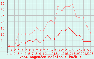 Courbe de la force du vent pour Le Perreux-sur-Marne (94)