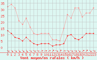 Courbe de la force du vent pour Lussat (23)