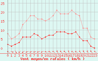 Courbe de la force du vent pour Saint-Jean-de-Vedas (34)