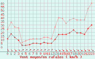 Courbe de la force du vent pour Cabestany (66)