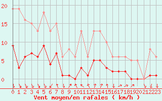 Courbe de la force du vent pour La Beaume (05)