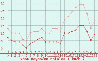 Courbe de la force du vent pour Cabestany (66)