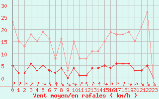 Courbe de la force du vent pour Champagne-sur-Seine (77)