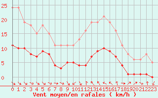 Courbe de la force du vent pour Saint-Jean-de-Vedas (34)