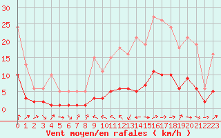 Courbe de la force du vent pour Beaucroissant (38)