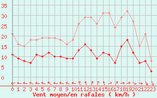 Courbe de la force du vent pour Sorcy-Bauthmont (08)