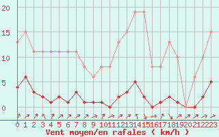Courbe de la force du vent pour Lignerolles (03)