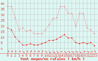 Courbe de la force du vent pour Amiens - Dury (80)