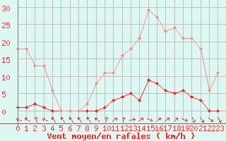 Courbe de la force du vent pour Pertuis - Grand Cros (84)