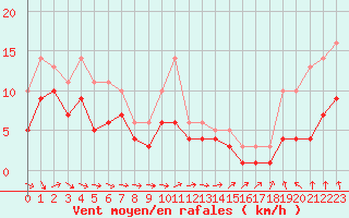 Courbe de la force du vent pour Bridel (Lu)