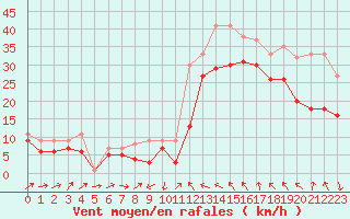 Courbe de la force du vent pour Plussin (42)