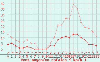 Courbe de la force du vent pour Potes / Torre del Infantado (Esp)