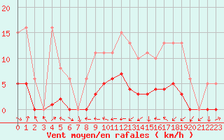 Courbe de la force du vent pour Beaucroissant (38)