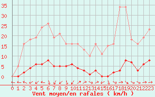 Courbe de la force du vent pour Sermange-Erzange (57)