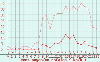 Courbe de la force du vent pour Gjilan (Kosovo)