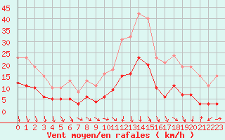 Courbe de la force du vent pour Pomrols (34)