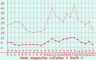 Courbe de la force du vent pour Clermont de l