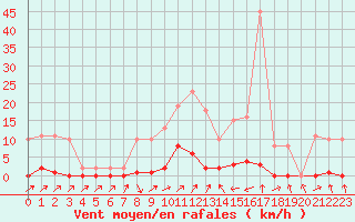 Courbe de la force du vent pour Sain-Bel (69)