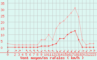 Courbe de la force du vent pour Gjilan (Kosovo)