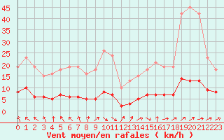 Courbe de la force du vent pour Brigueuil (16)