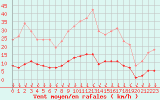 Courbe de la force du vent pour Saint-Germain-le-Guillaume (53)