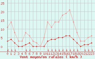 Courbe de la force du vent pour Leign-les-Bois (86)