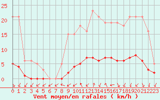 Courbe de la force du vent pour Connerr (72)